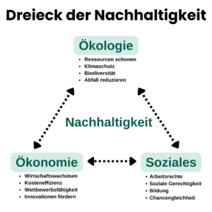 Das Nachhaltigkeitsdreieck (Schaubild)